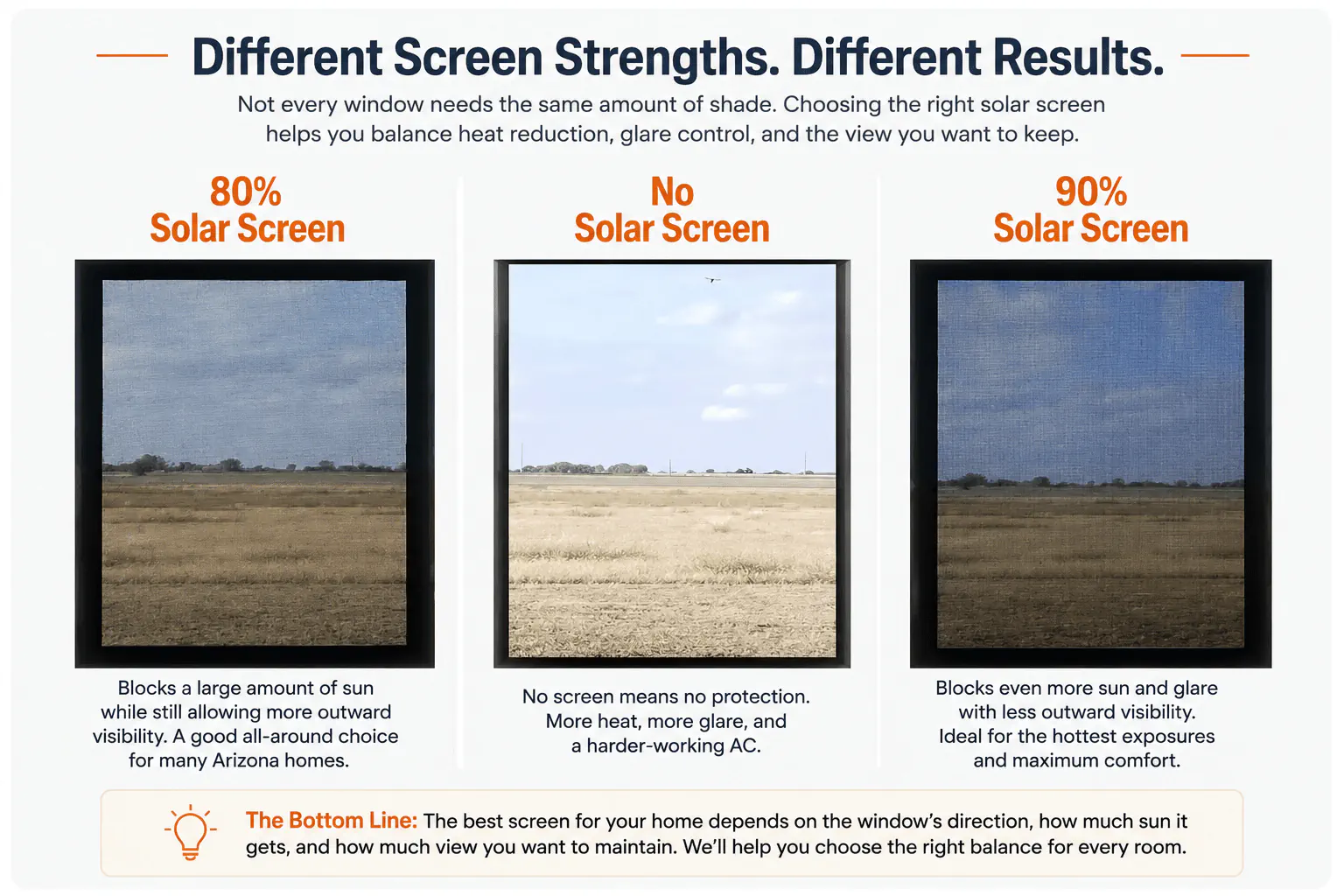 Comparison showing 80 percent solar screen, no solar screen, and 90 percent solar screen with differences in shade and outward visibility